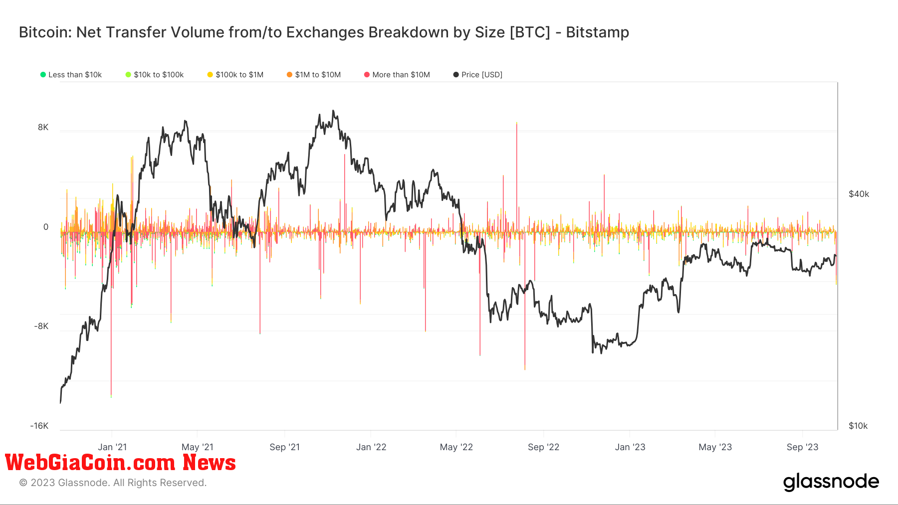 Exchange Netflow: (Source: Glassnode)