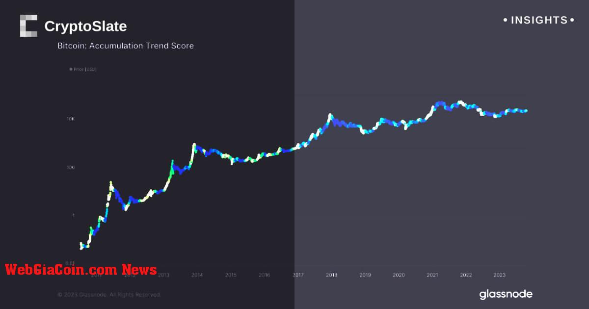 Tích lũy bitcoin đạt mức cao nhất kể từ tháng 7, báo hiệu xu hướng tăng