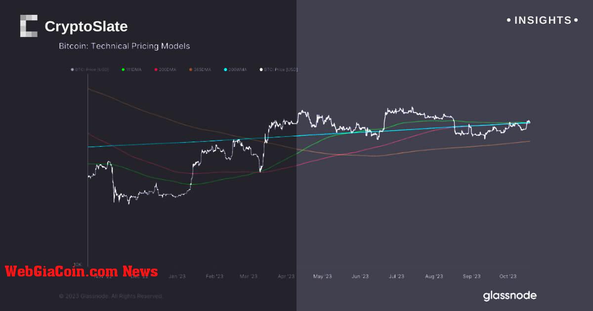 Bitcoin kiên cường bất chấp áp lực lãi suất và kháng cự kỹ thuật