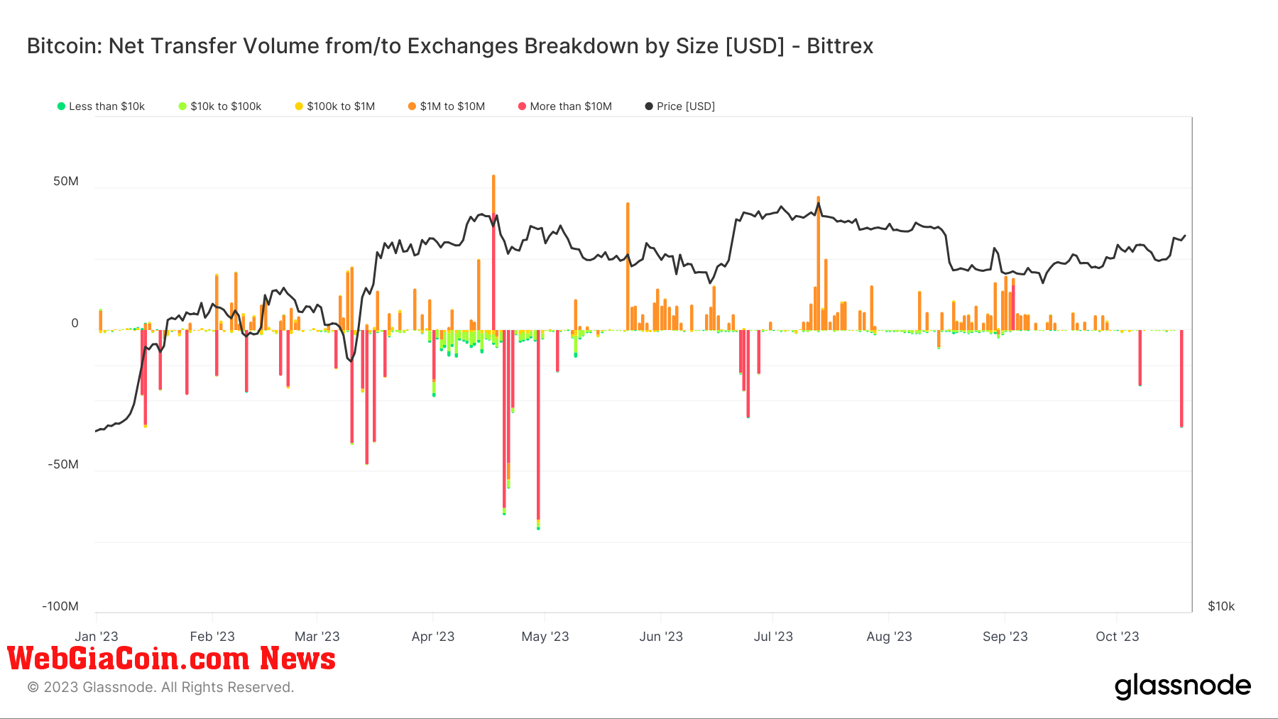 Exchange Netflow: (Source: Glassnode)