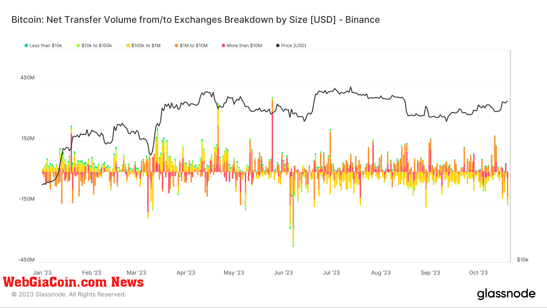 Exchange Netflow: (Source: Glassnode)