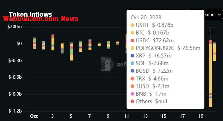 Binance outflows