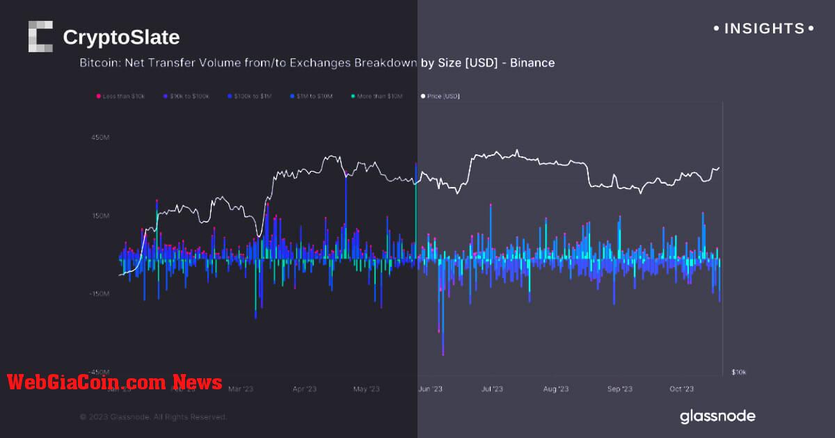 Số dư nền tảng giao dịch bitcoin giảm mạnh xuống mức thấp nhất từ đầu năm