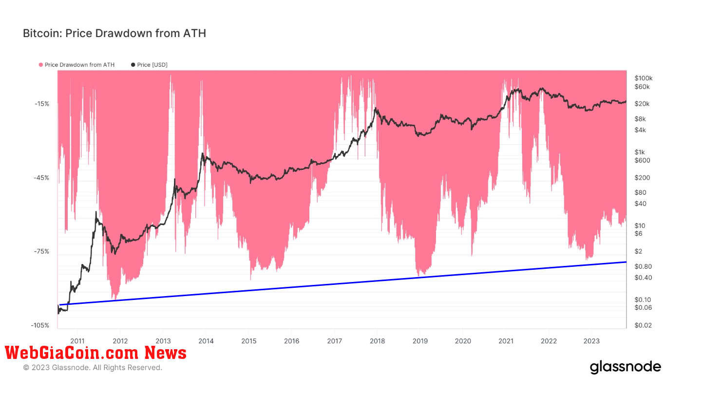 Price Drawdown from ATH: (Source: Glassnode)