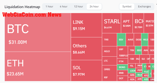 Liquidations: (Source: Coinglass)