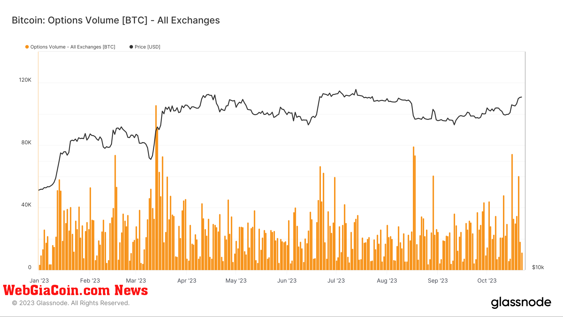 Options Volume: (Source: Glassnode)