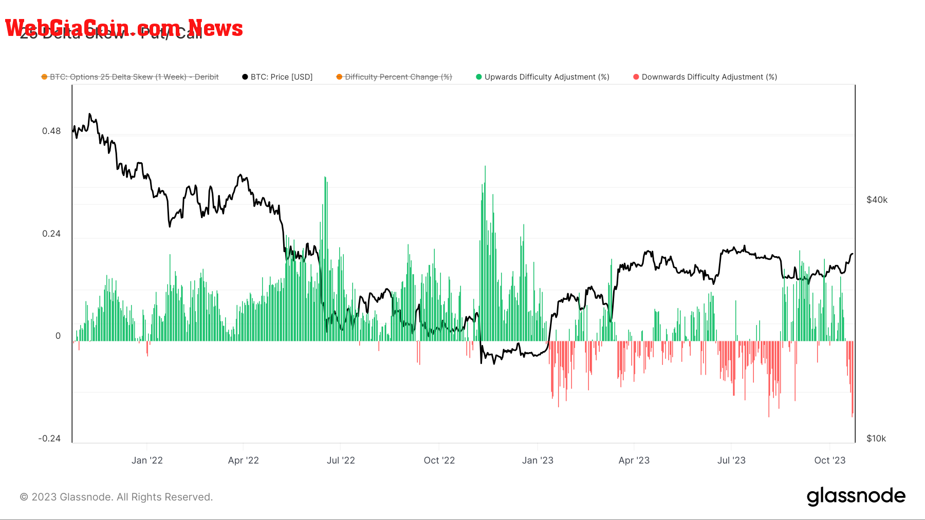 25 Delta Skew: 1 Week (Source: Glassnode)