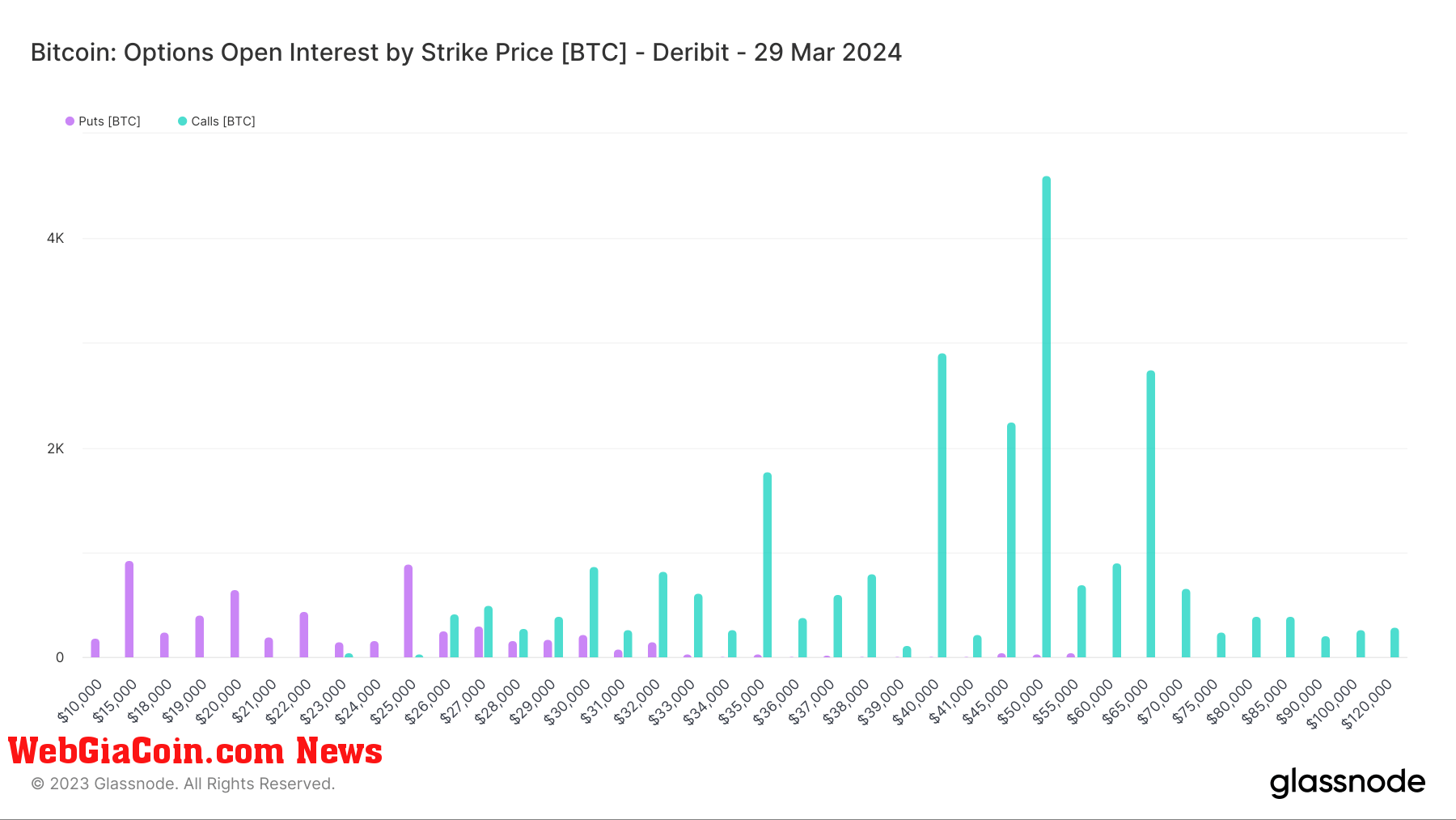 Options Open Interest by strike price - 29th March 2024: (Source: Glassnode)