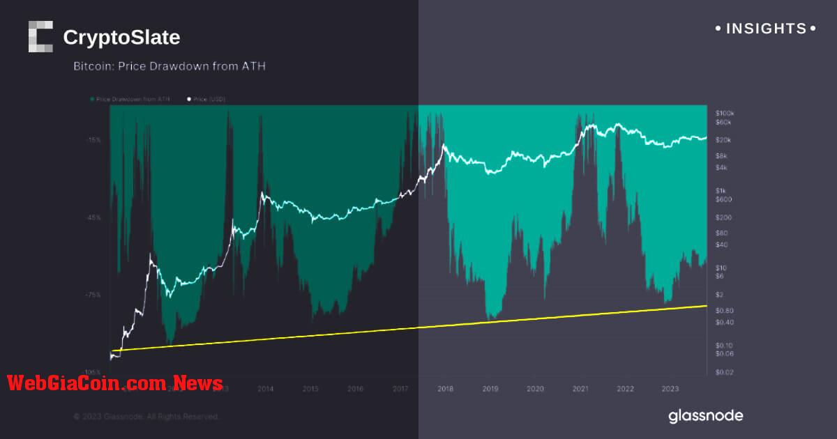 Sự hội tụ trong việc rút vốn của Bitcoin và trái phiếu dài hạn của Hoa Kỳ khi TLT lao dốc