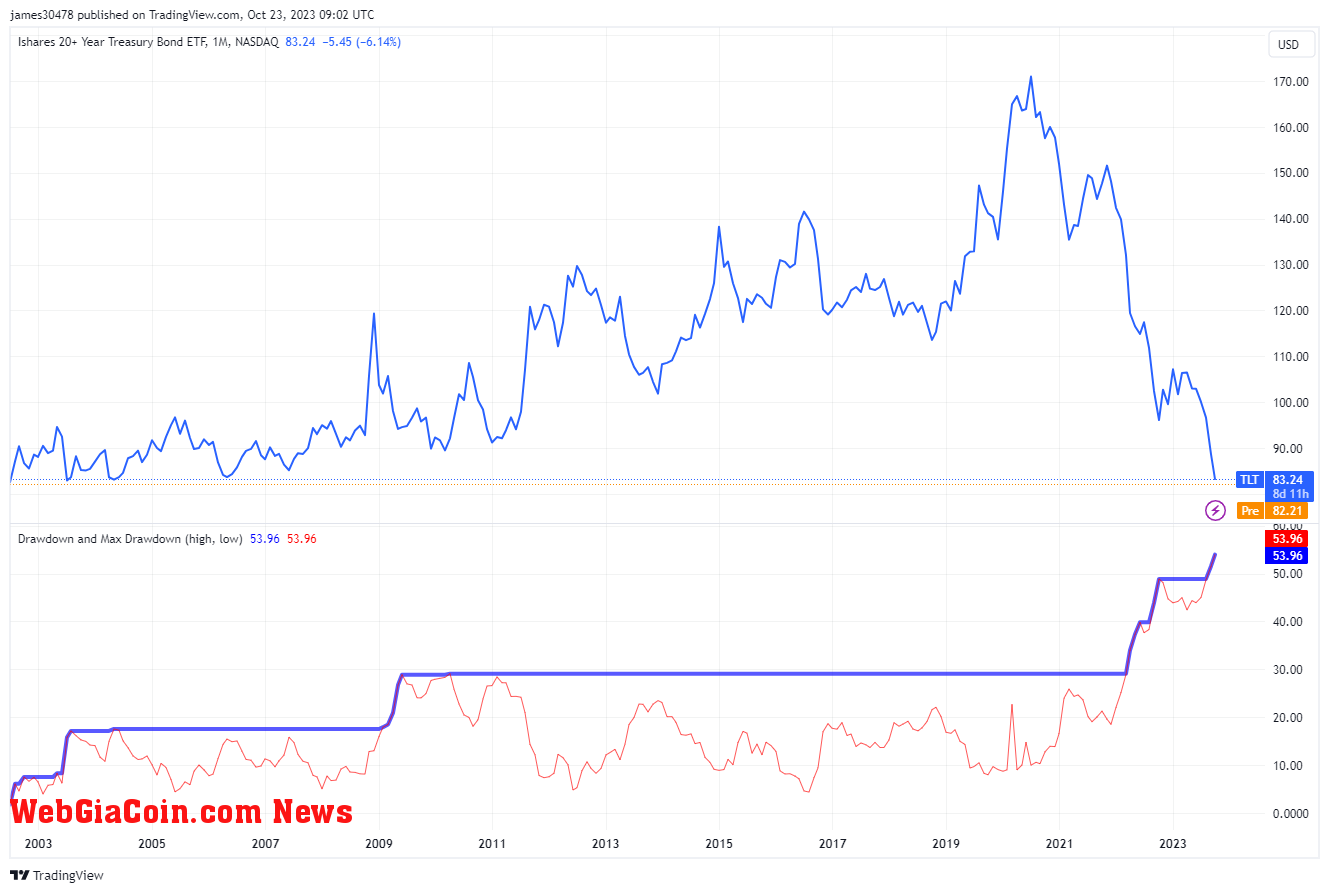 TLT Drawdown: (Source: Trading View)