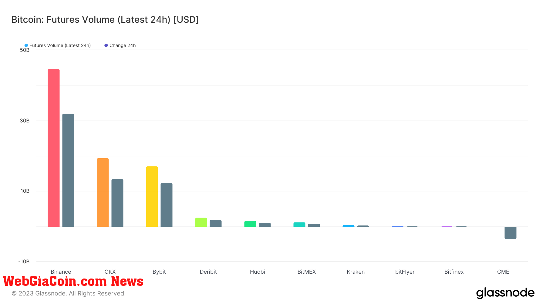 Futures Volume: (Source: Glassnode)