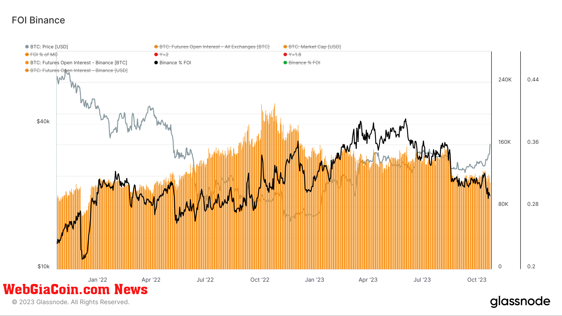 Futures Open Interest, Binance: (Source: Glassnode)