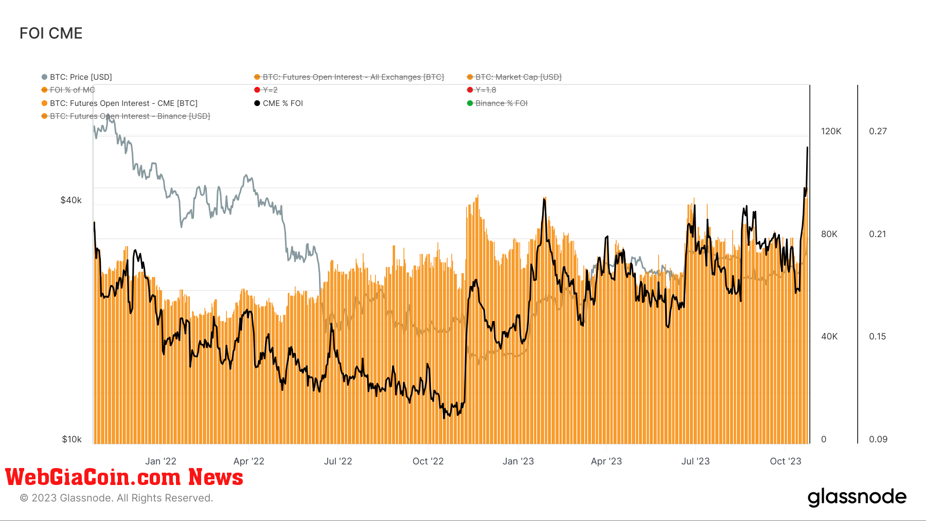 Futures Open Interest, CME: (Source: Glassnode)