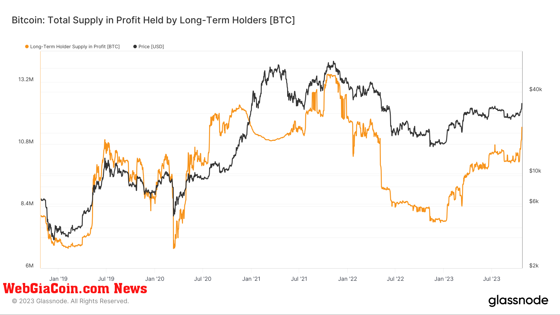 Supply in profit by long-term holders: (Source: Glassnode)