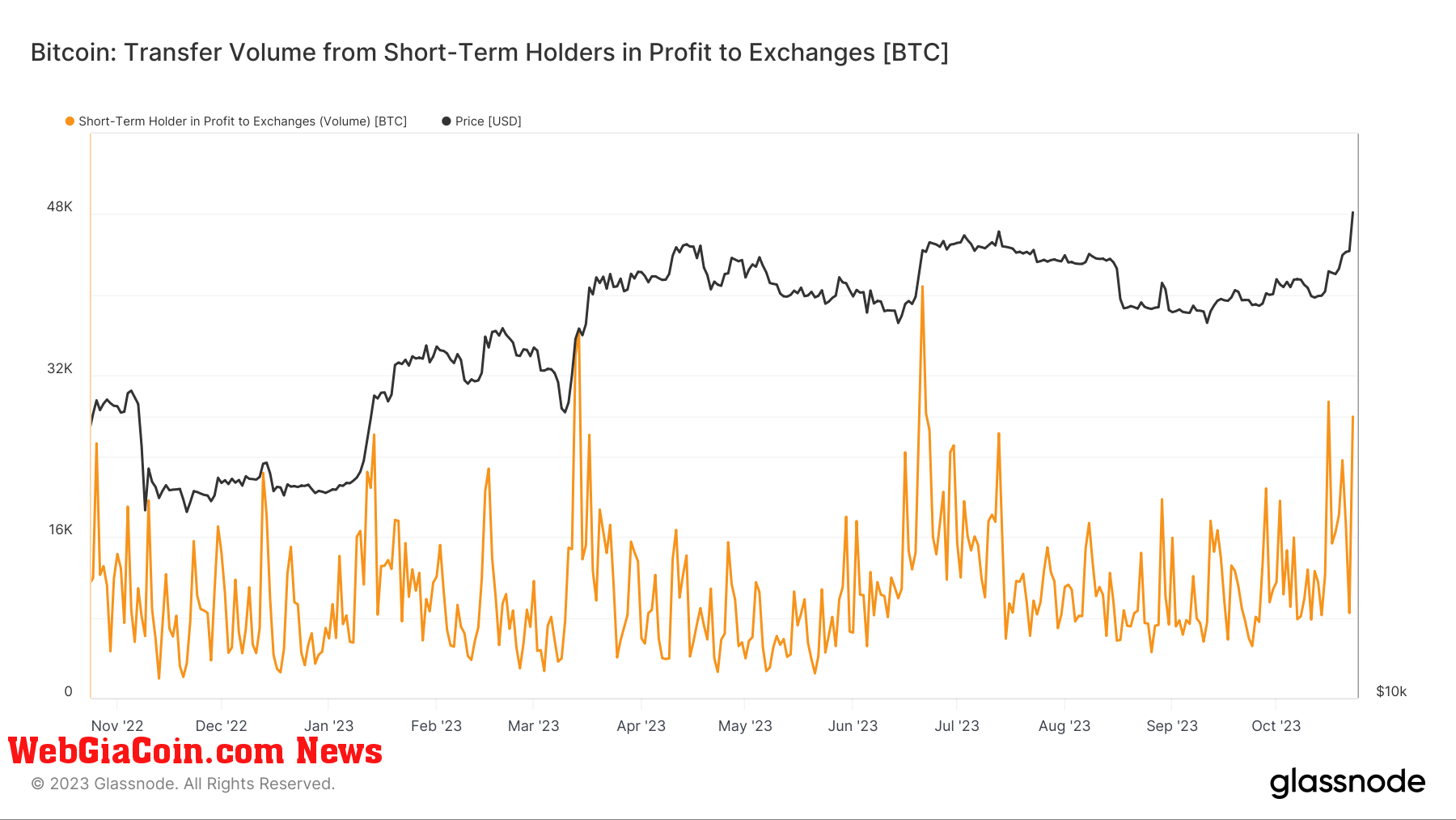 Short term holder to exchanges in profit: (Source: Glassnode)