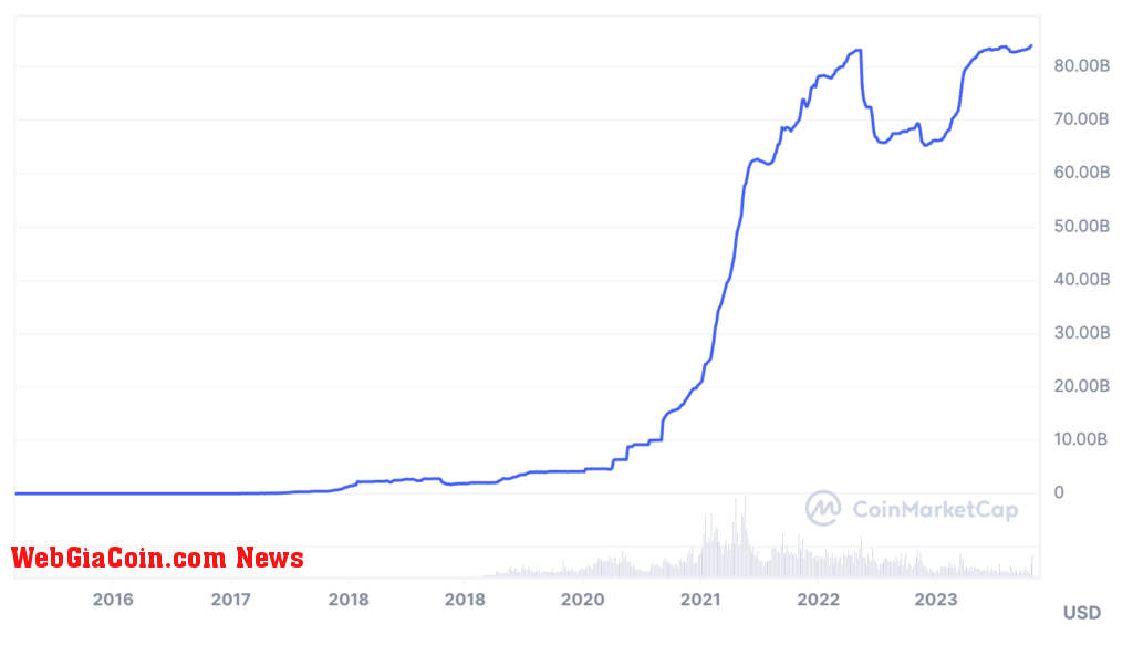 Tether market cap