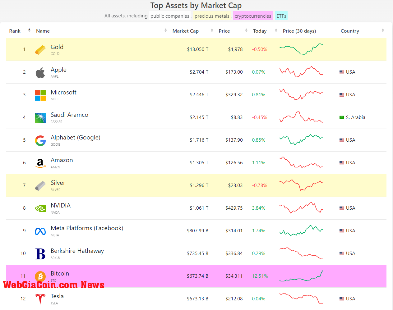 Top assets by market cap: (Source: companiesmarketcap.com)