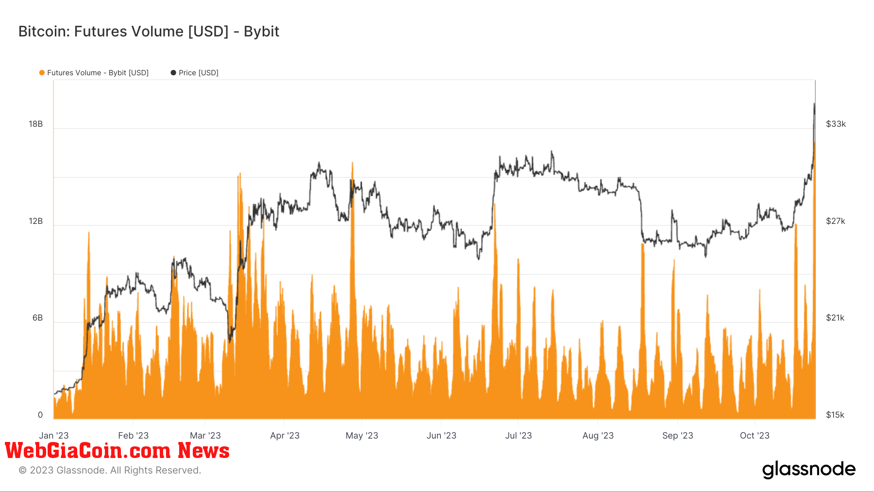 Futures Volume Bybit: (Source: Glassnode)