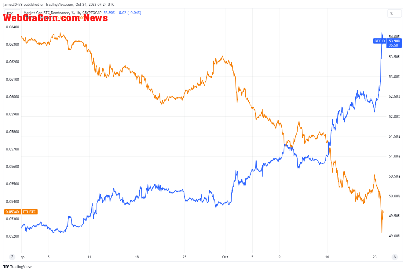 Bitcoin dominance: (Source: Trading View)