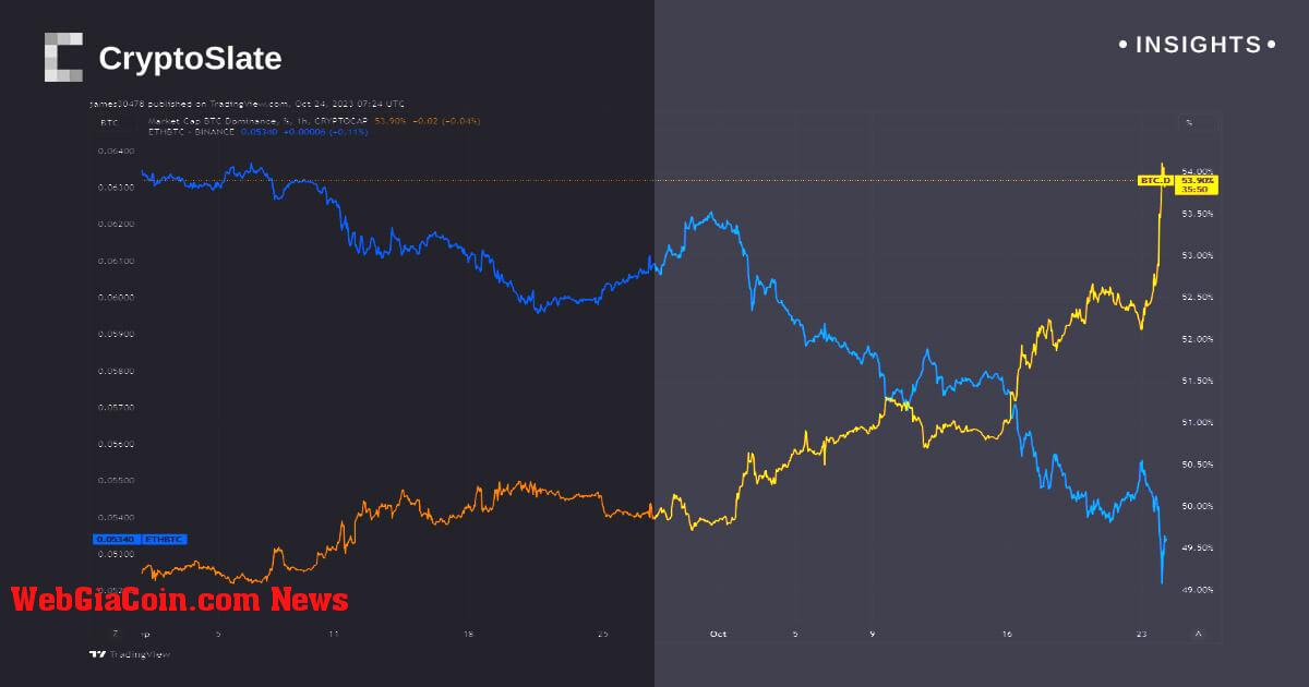 Sự thống trị của Bitcoin đạt mức cao nhất kể từ tháng 4 năm 2021 khi Ethereum bị ảnh hưởng