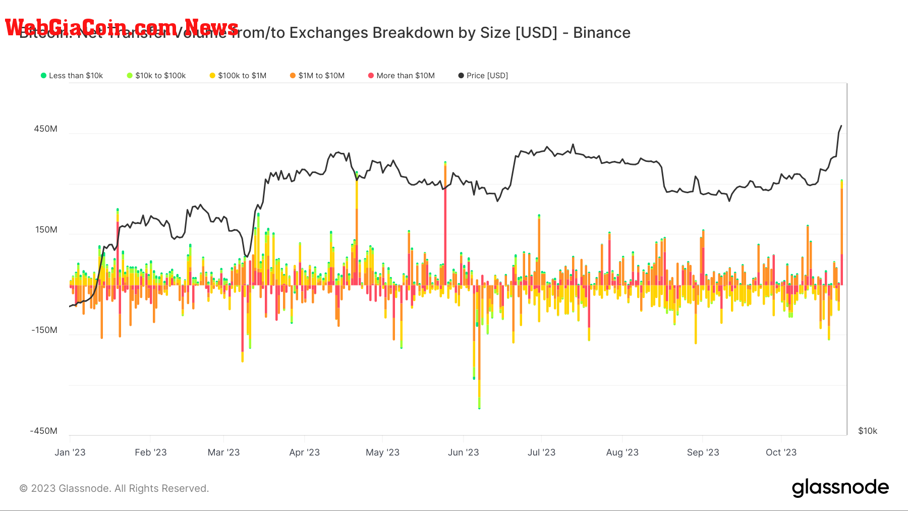 Exchange Netflow: Binance: (Source: Glassnode)