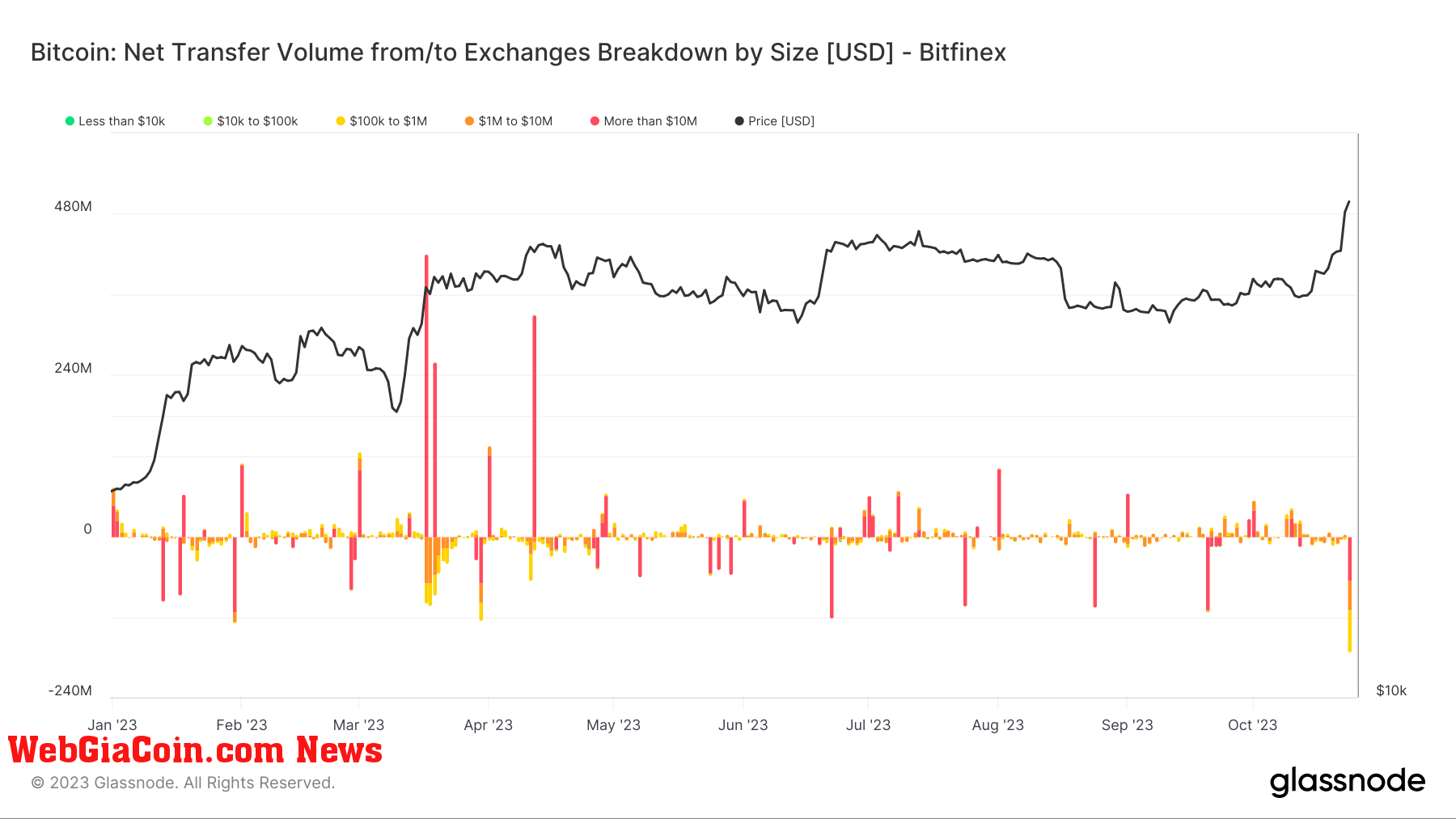 Exchange Netflow: Bitfinex: (Source: Glassnode)