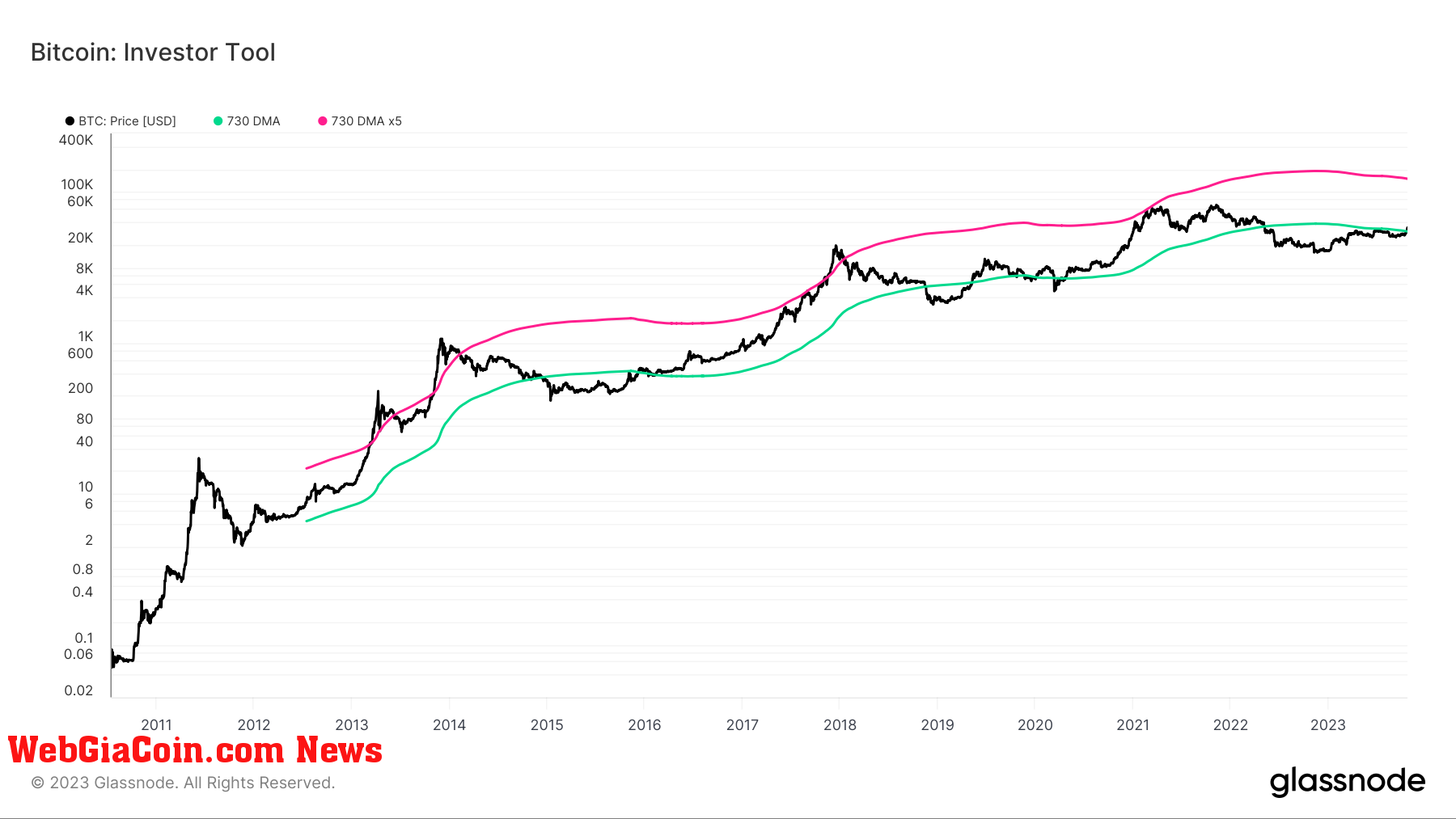 Investor tool: (Source: Glassnode)