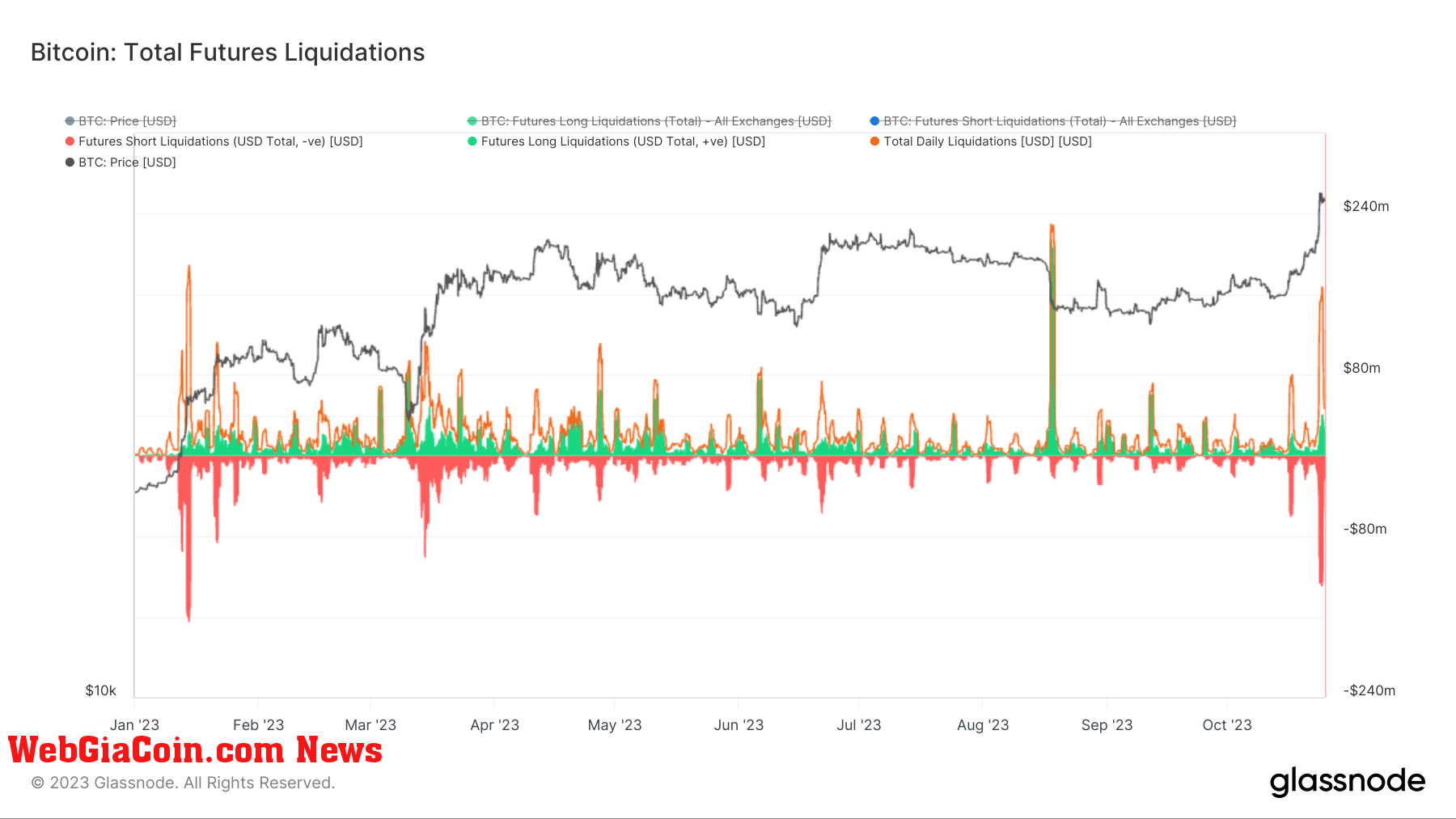 Total Liquidations: (Source: Glassnode)