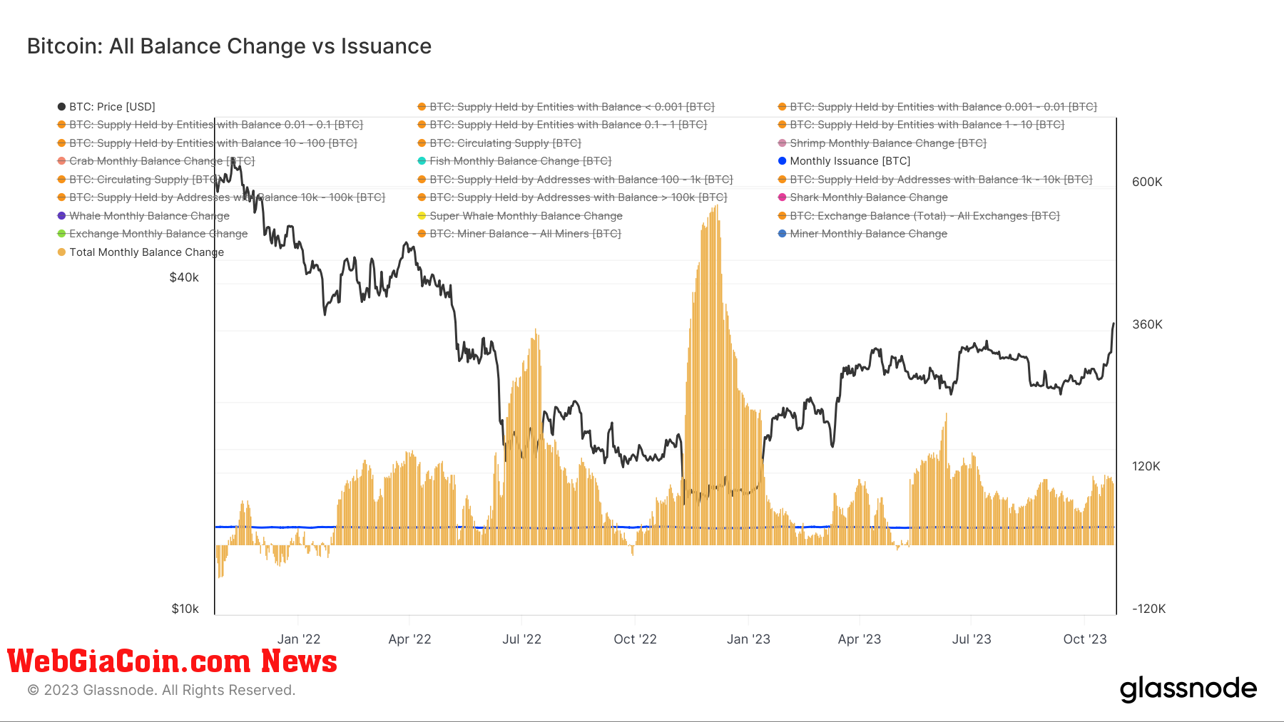 All Balance Change vs Issuance: (Source: Glassnode)