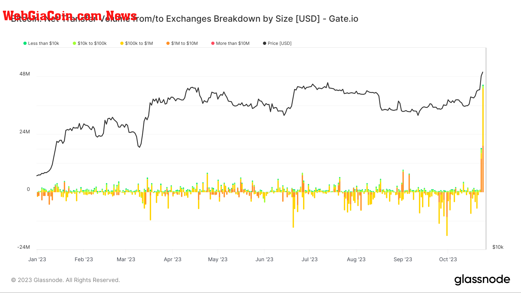 Exchange Netflow: Gate.IO: (Source: Glassnode)