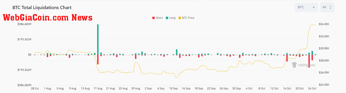 BTC Liquidations: (Source: Coinglass)