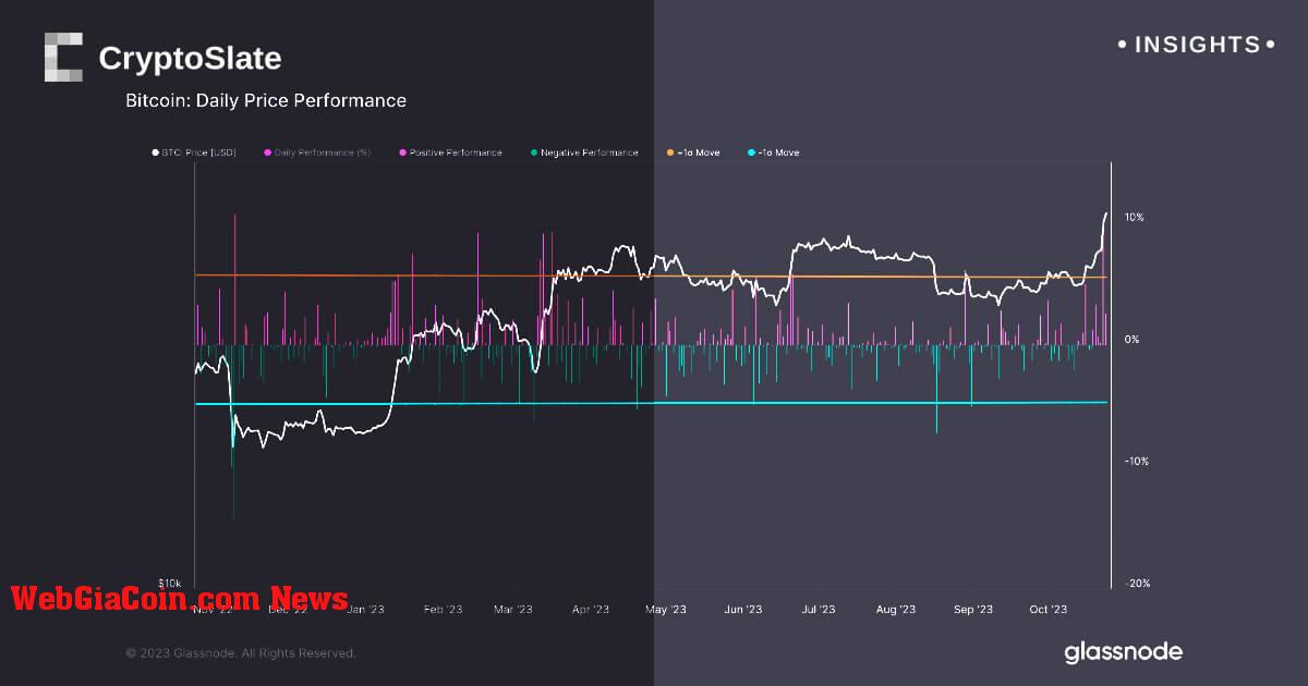 Cây nến lớn một ngày cho thấy chỉ báo khóa Bitcoin vượt qua GlassNode cho thấy mức tăng vượt trội tiềm năng