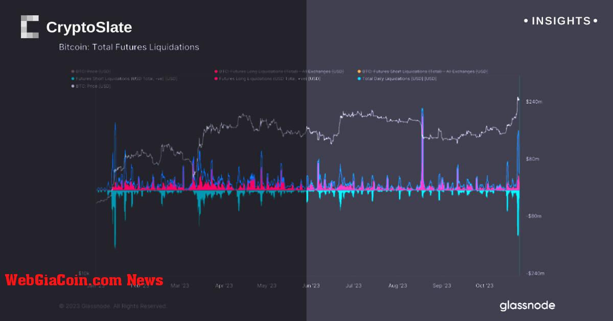 Tổng số tiền bán tháo bitcoin là 310 triệu USD trong hai ngày qua