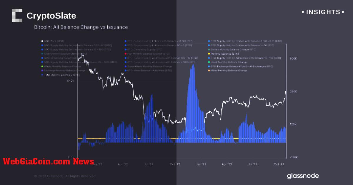 Sự hấp thụ nguồn cung bitcoin của nhiều nhóm khác nhau cho thấy sự kiện Halving sắp xảy ra không được định giá đầy đủ