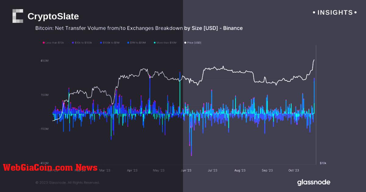 Chuỗi dòng tiền vào và dòng tiền Bitcoin chưa từng có được quan sát trên nền tảng giao dịch