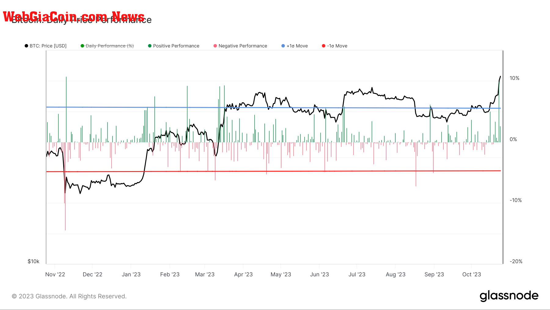 Bitcoin daily price performance: (Source: Glassnode)