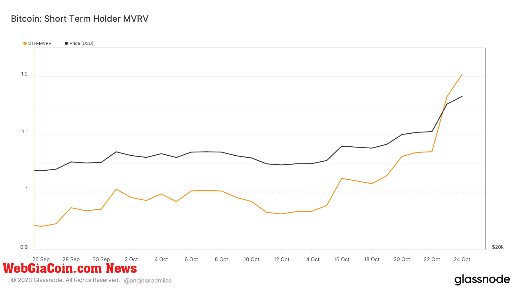 short-term holder mvrv 1 month