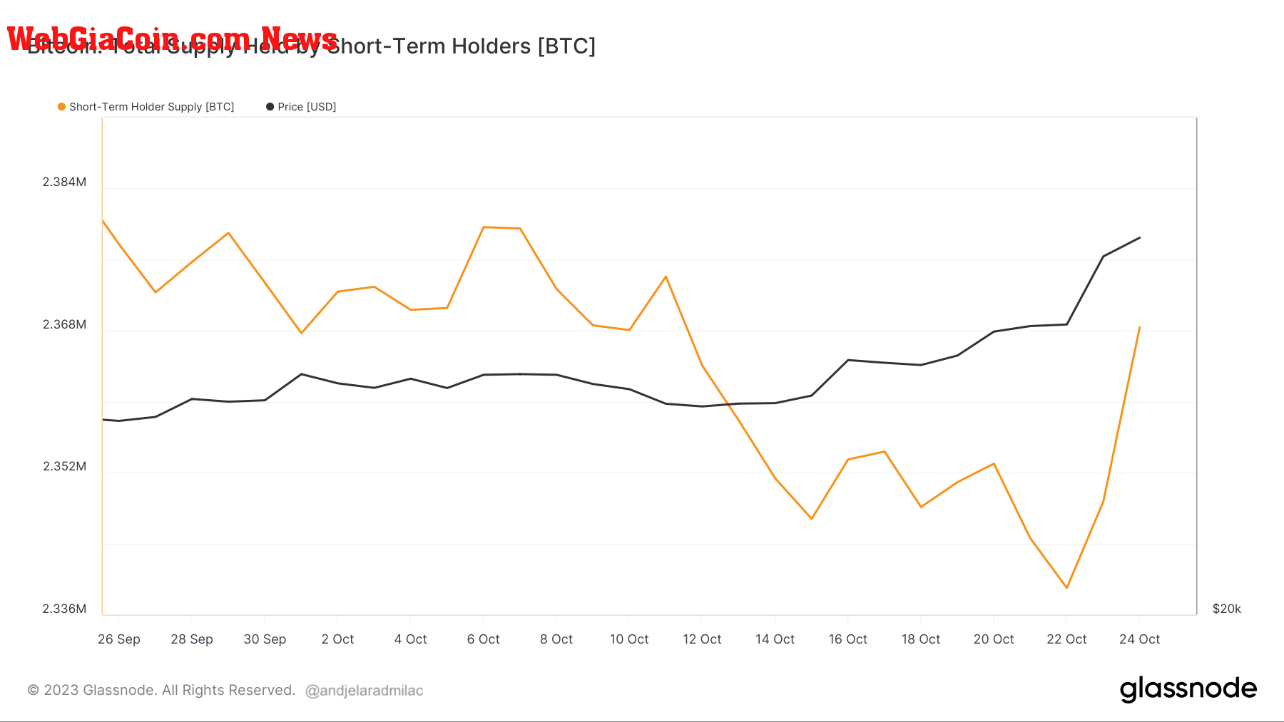 short-term holder bitcoin supply 1mo