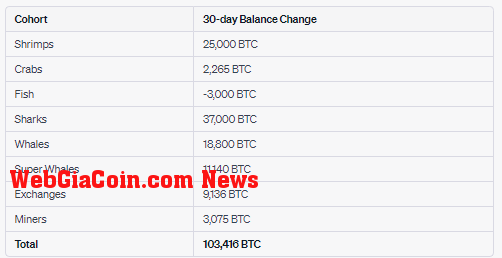 All cohorts: 30 day balance change: (Source: Glassnode)