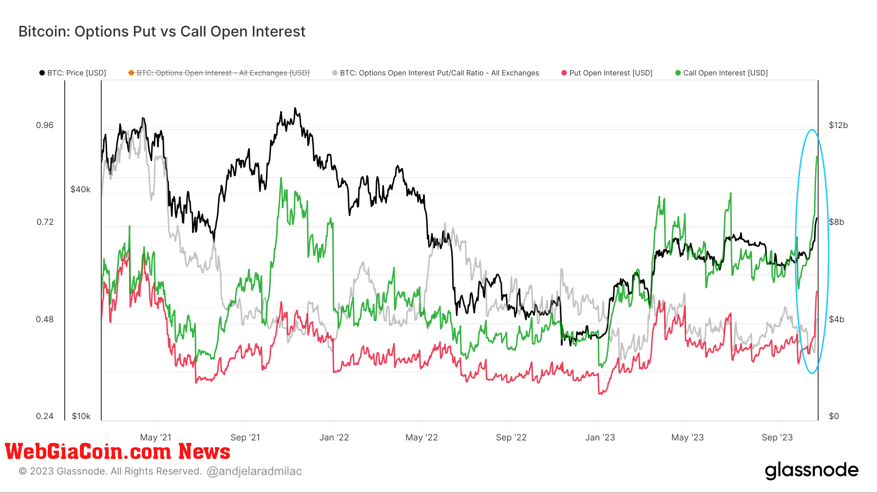 Bitcoin options open interest put call ratio 2021 2023