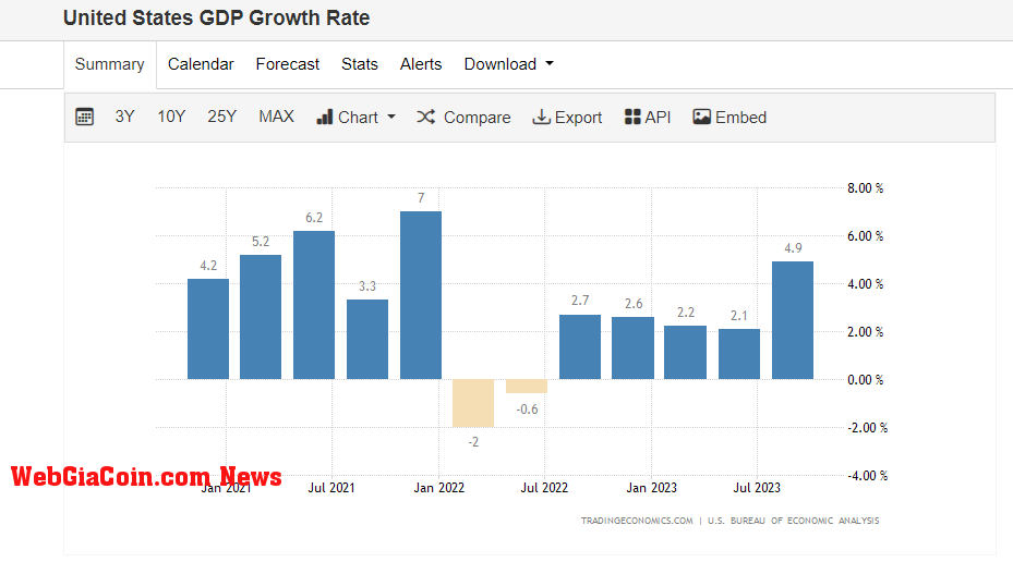 US GDP :(Source: Trading Economics)