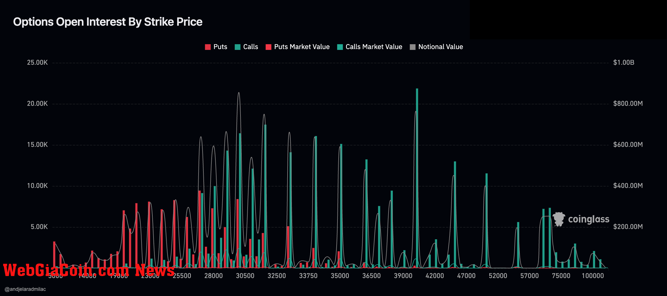 bitcoin options open interest by strike price