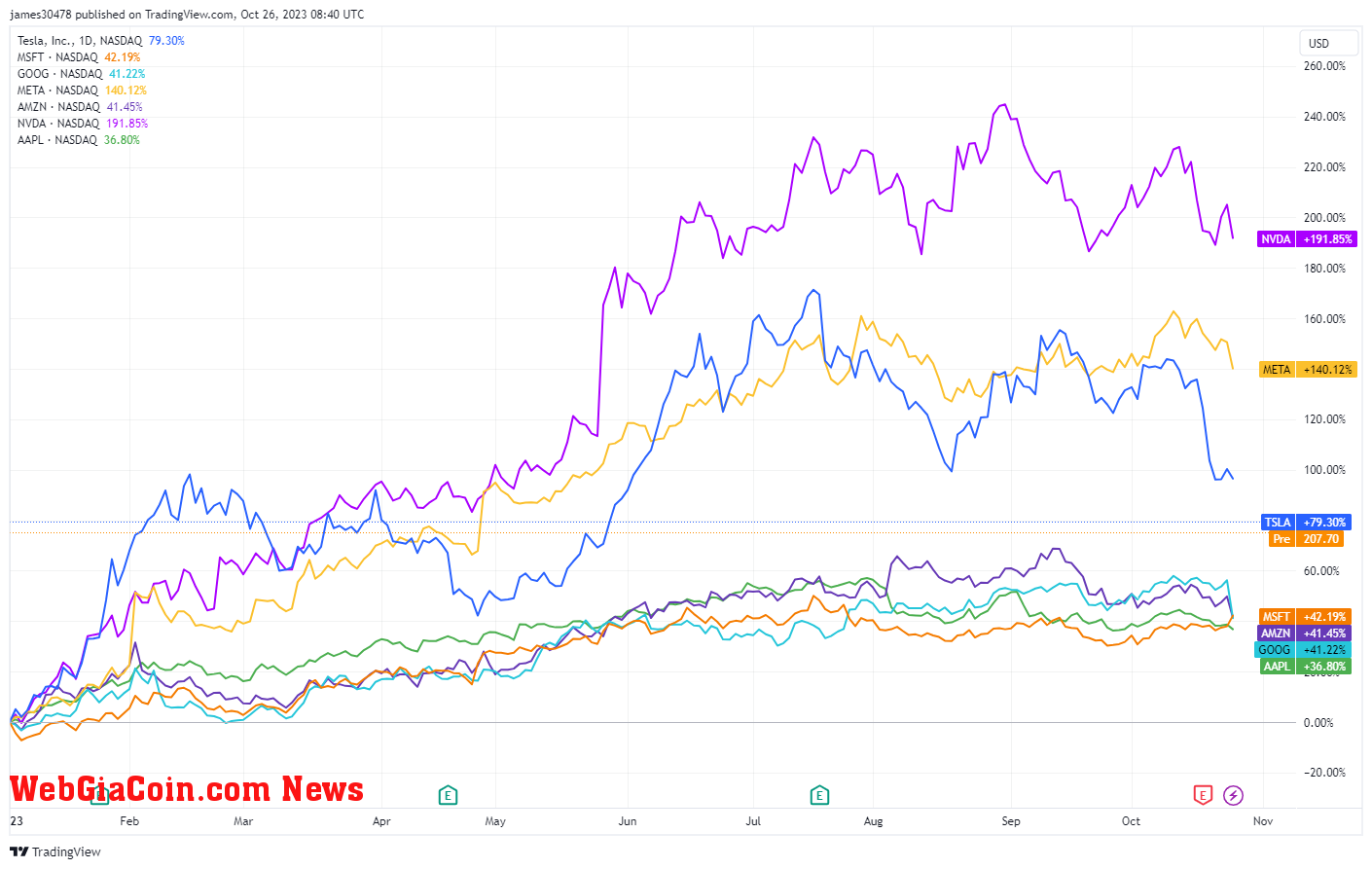 Tech 7 Stocks: (Source: Trading View)