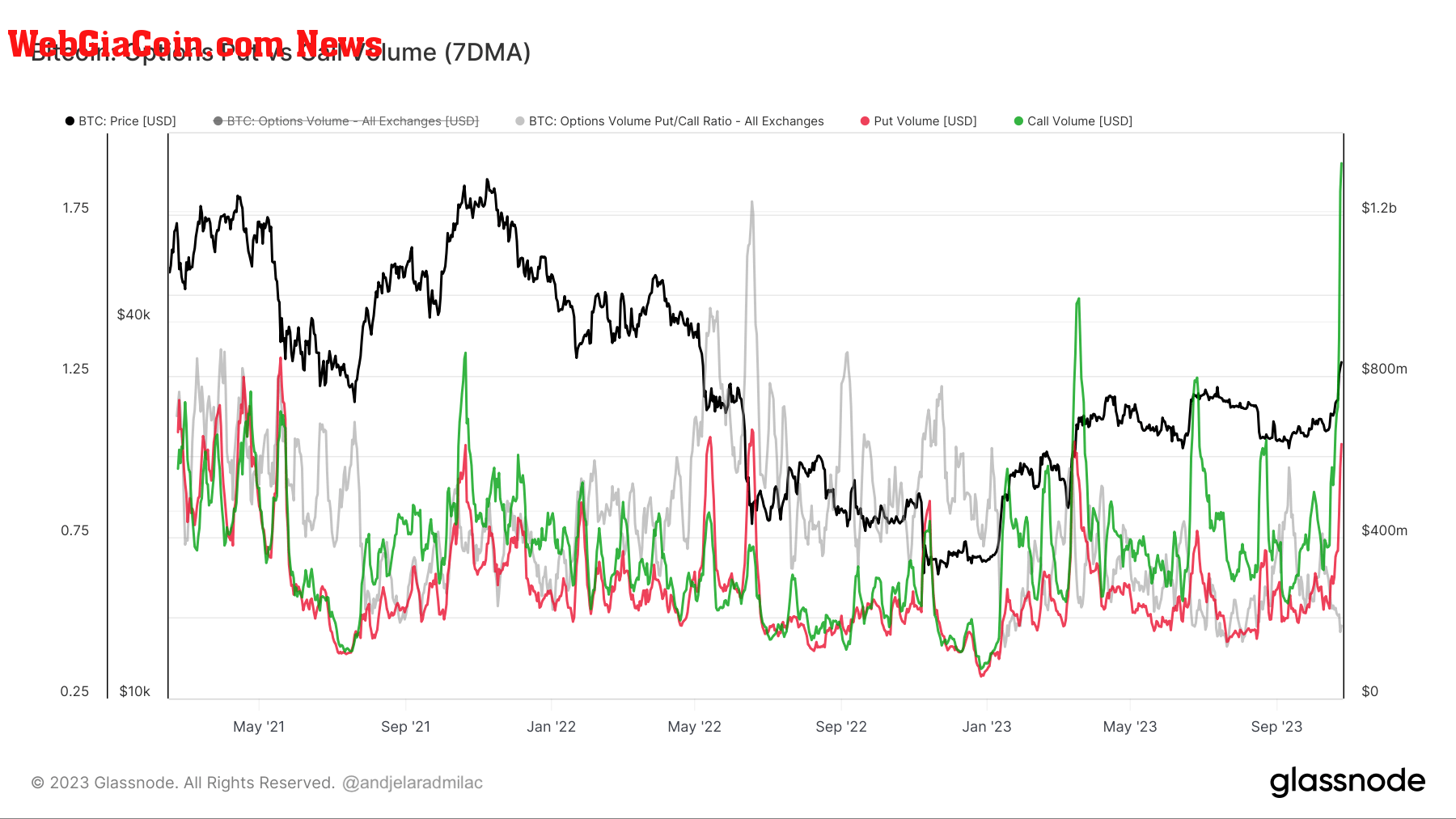 bitcoin options put:call volume ratio 2021 2023