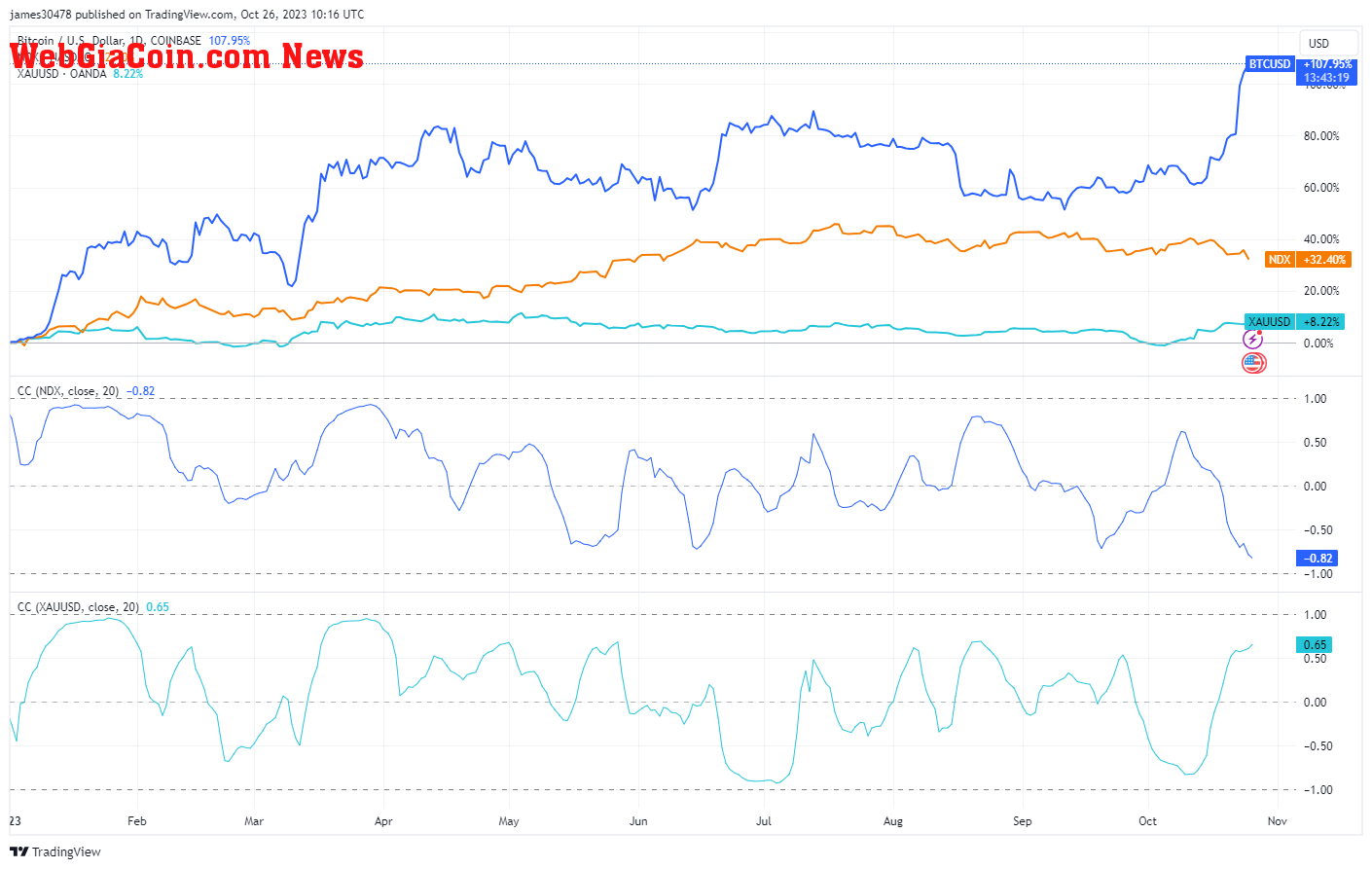 BTC Correlation with Nasdaq and Gold: (Source: Trading View)