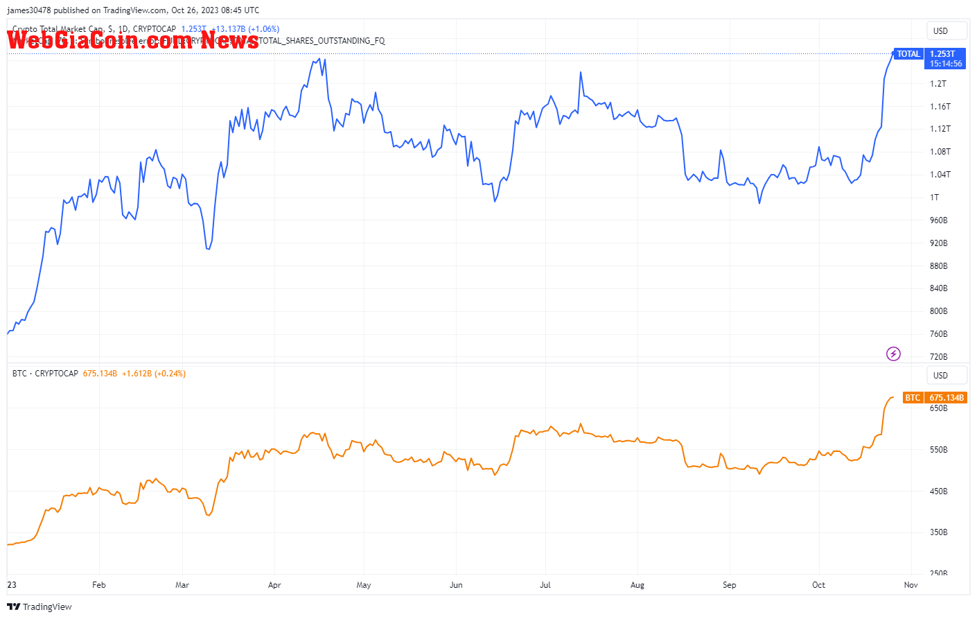 Total Crypto Market Cap: (Source: Trading View)