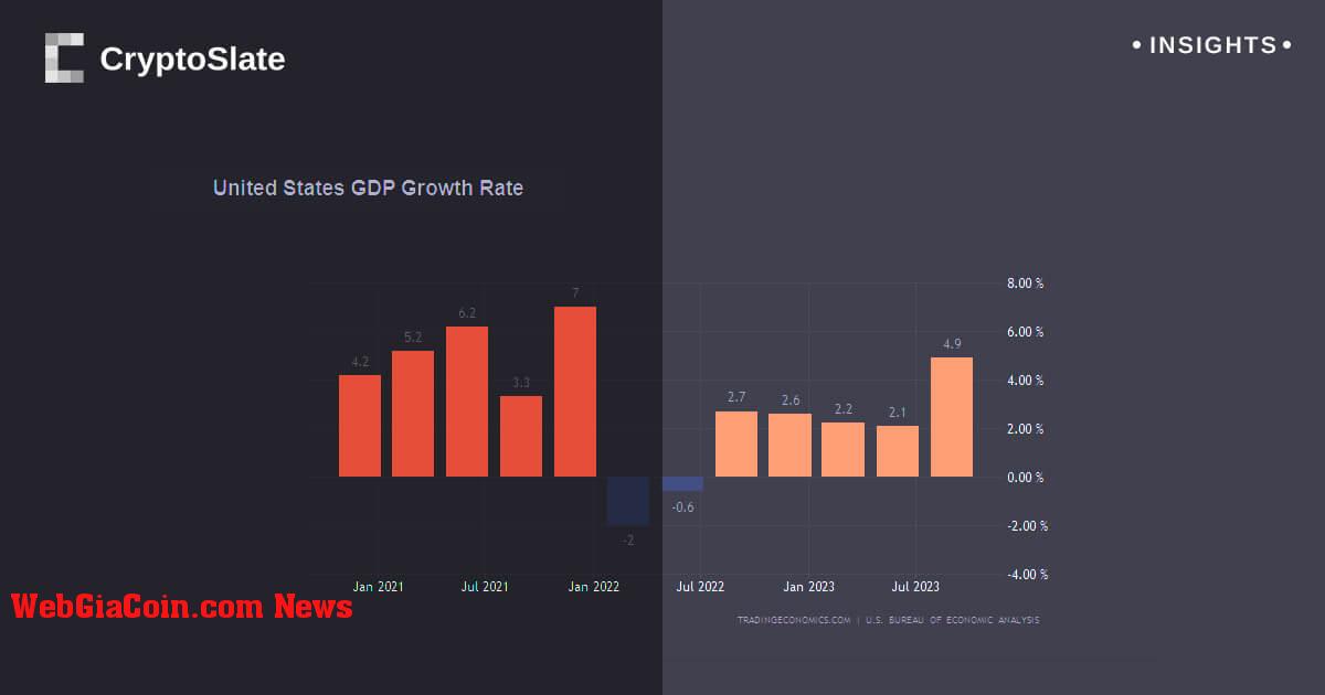 Tăng trưởng GDP quý 3 của Mỹ vượt kỳ vọng khi ECB giữ ổn định