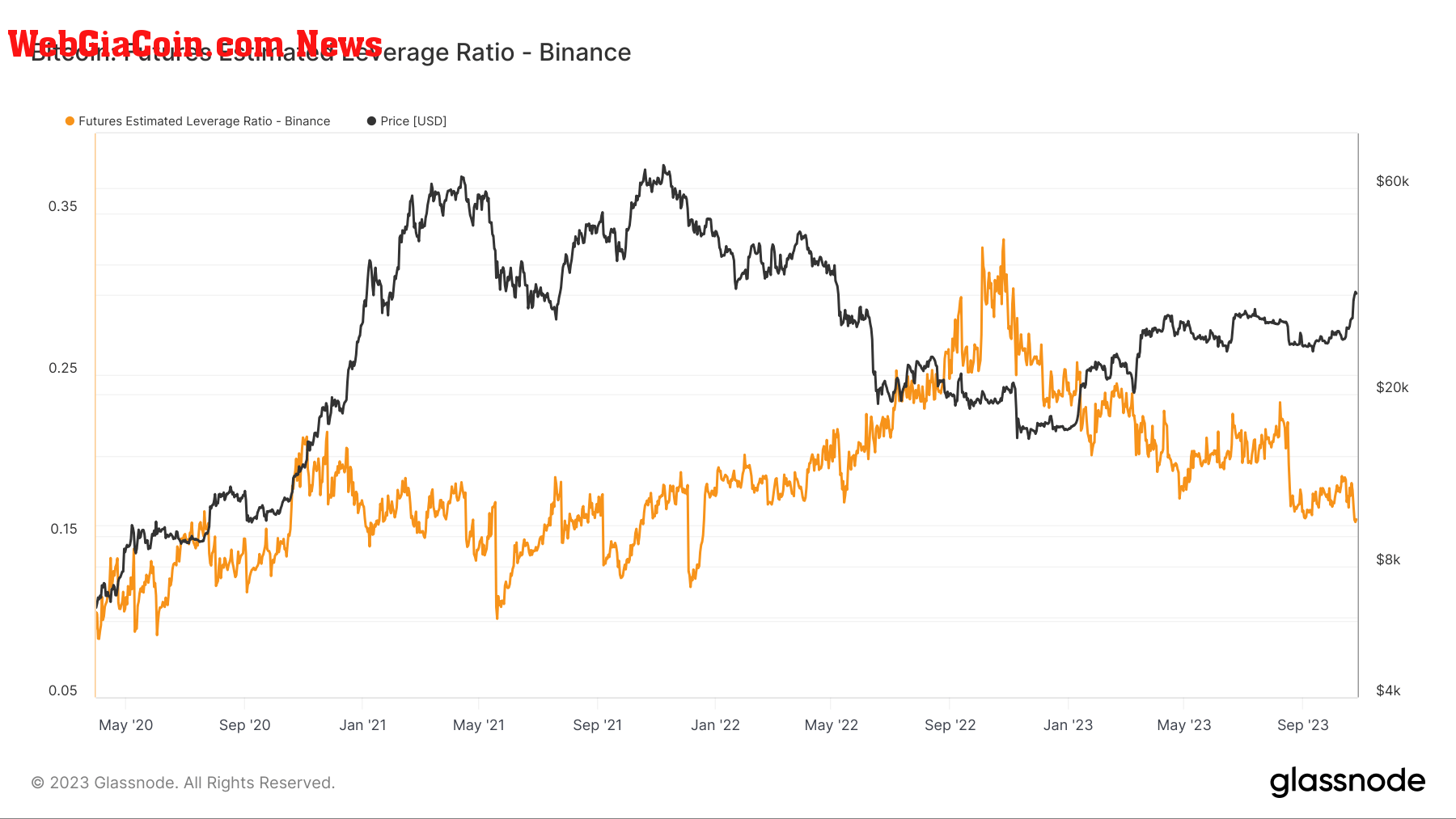 Bitcoin Futures Estimated Leverage Ratio: (Source: Glassnode)