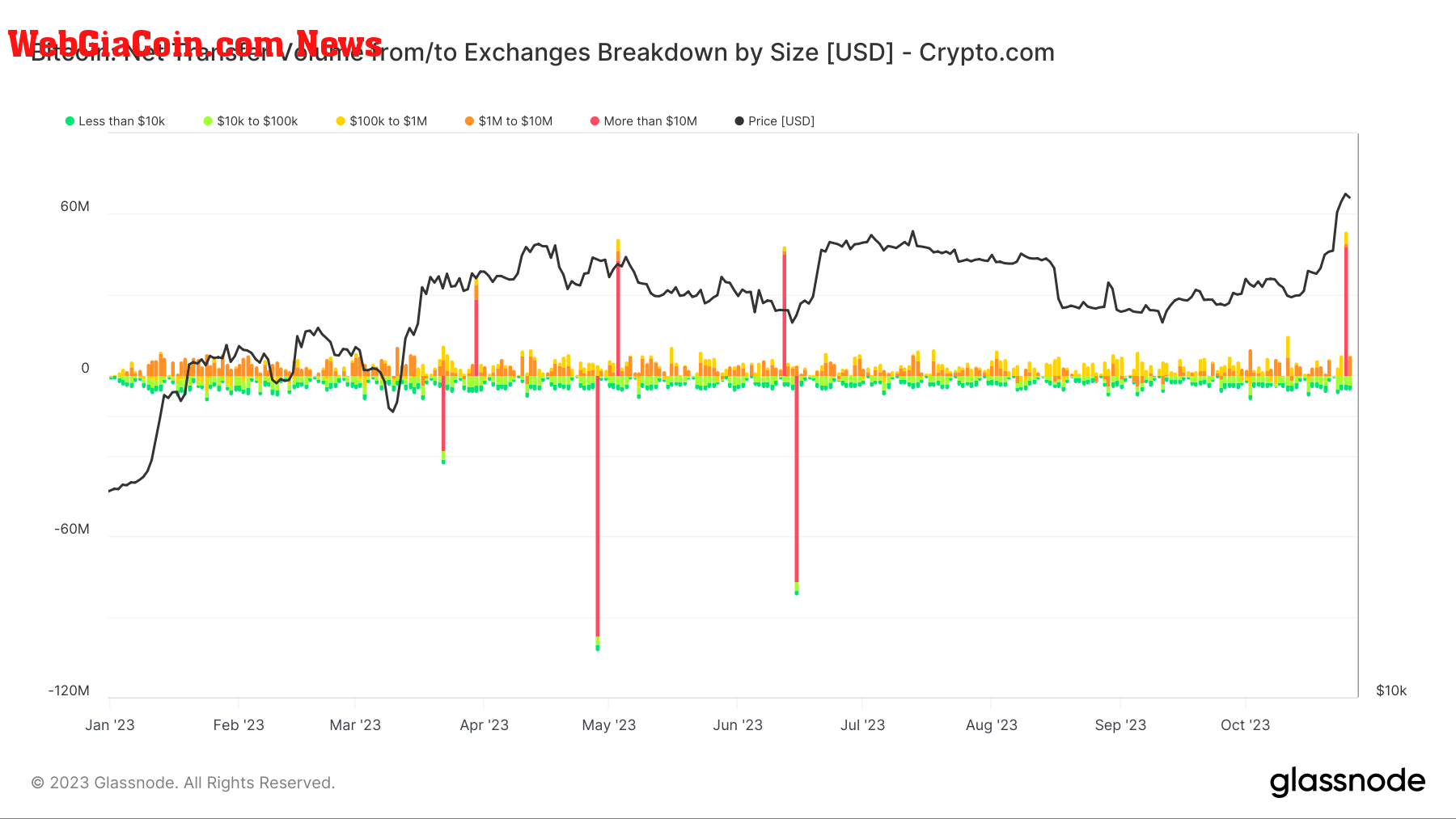 Exchange Netflow: Crypto.com (Source: Glassnode)