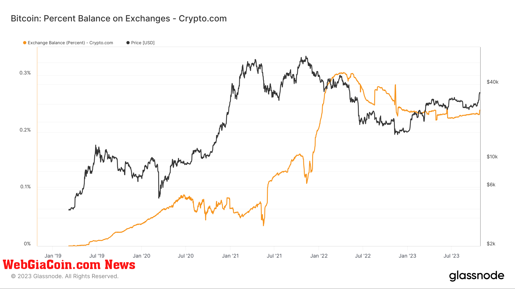 Exchange Balance: (Source: Glassnode)